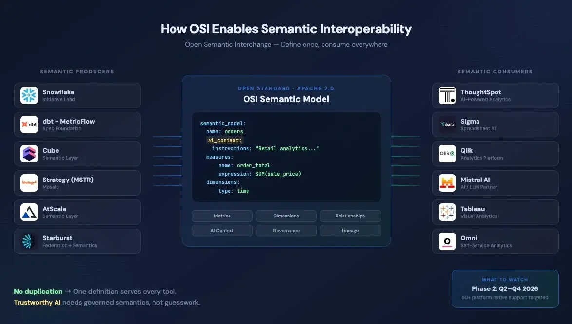 Open Semantic Interchange: Can the Industry Finally Agree on What 